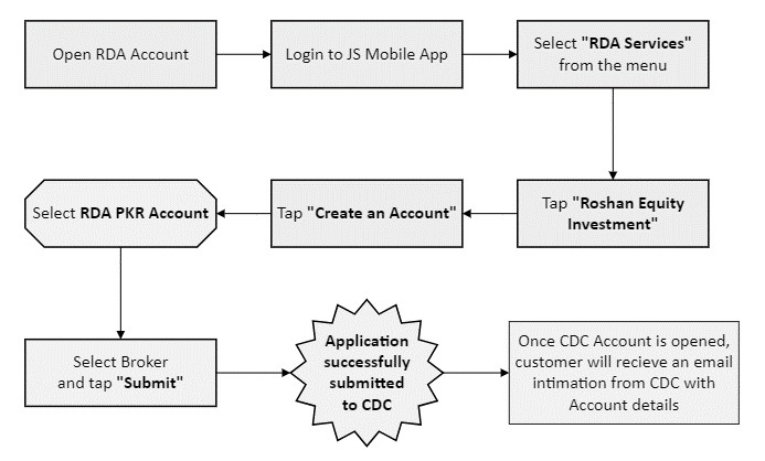 Account creation Steps